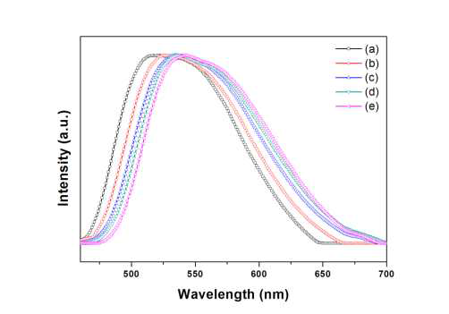 (Lu1-yYy)2.94Al5O12:0.06Ce3+ 형광체의 normalizing한 발광 스펙트럼: y = (a) 0, (b) 0.25, (c) 0.5, (d) 0.75, 및 (e) 1.0.