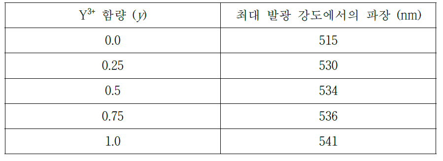 (Lu1-yYy)2.94Al5O12:0.06Ce3+ 형광체에서 최대 발광 강도에서의 파장