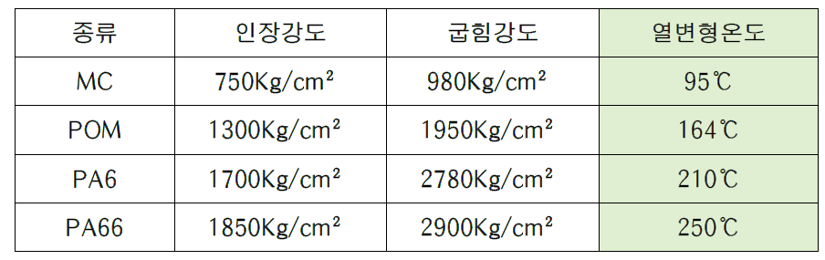 각 소재의 인장 / 굽힘강도, 열변형 온도의 차이