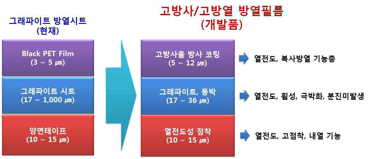 기존 방열필름(좌) 및 고방사/고방열 기능성 필름(우)의 개념도