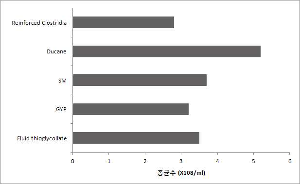 다양한 배지를 잉yd한 Clostridium butyricum DKU01 총균수 측정 결과