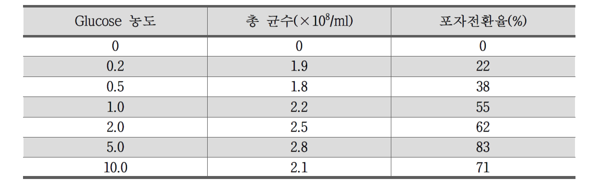 Glucose 농도별 총 균수 및 포자 전환율