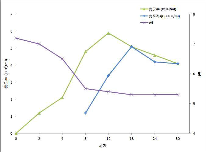 Ducane 배지에서 배양시 Clostridium butyricum DKU01의 시간에 따른 총균수, 총포자수 및 pH 변화