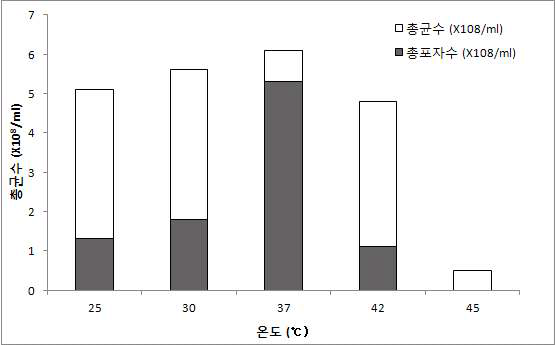 온도 변화에 따른 총균수 및 총포자수의 변화