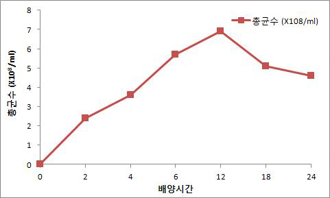 최적화된 조건 하에서 대량 배양을 통한 Clostridium butyricum DKU01 시간에 따른 총균수의 변화