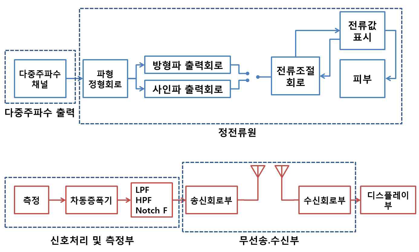 생체임피던스측정시스템 전체 구성도