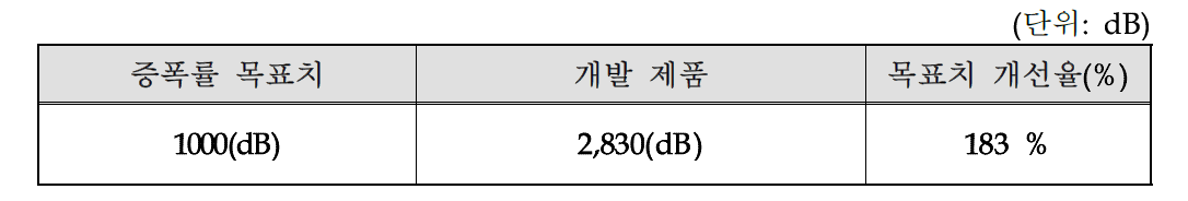 증폭률 성능 비교 결과