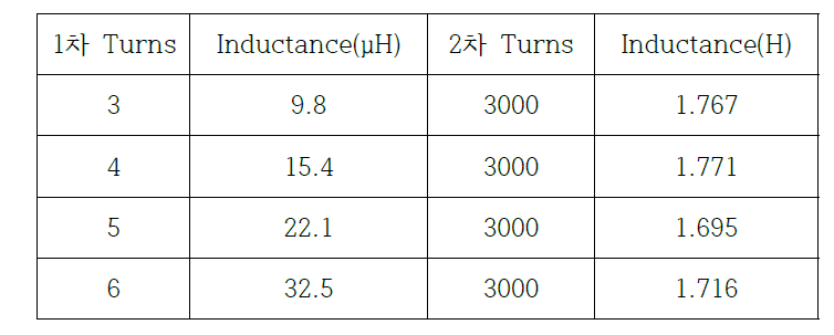 트랜스포머의 1, 2차 인덕턴스