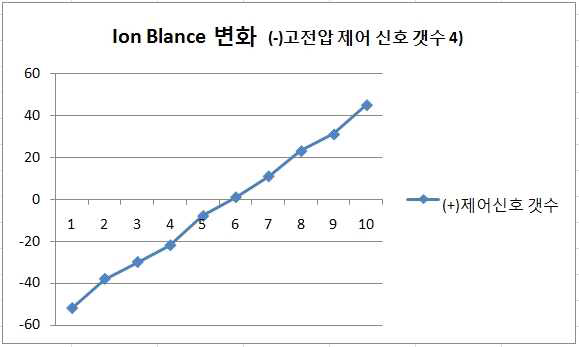 고전압 발생 제어 신호에 따른 이온 밸런스 변화