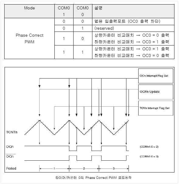 Phase Correct PWM 모드 동작