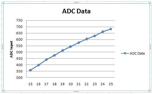 Negative 제어 펄스 비에 따른 ADC 입력