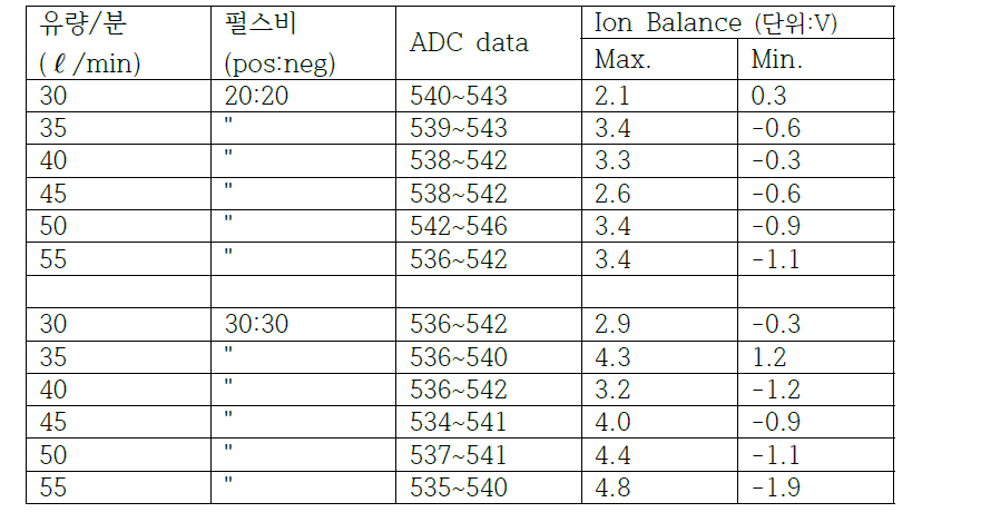 유량 변화에 따른 ADC 계측 데이터 와 ion balance