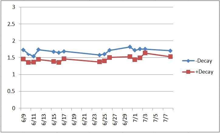 30일간 Decay Time 계측 그래프(2015년 6~7월)