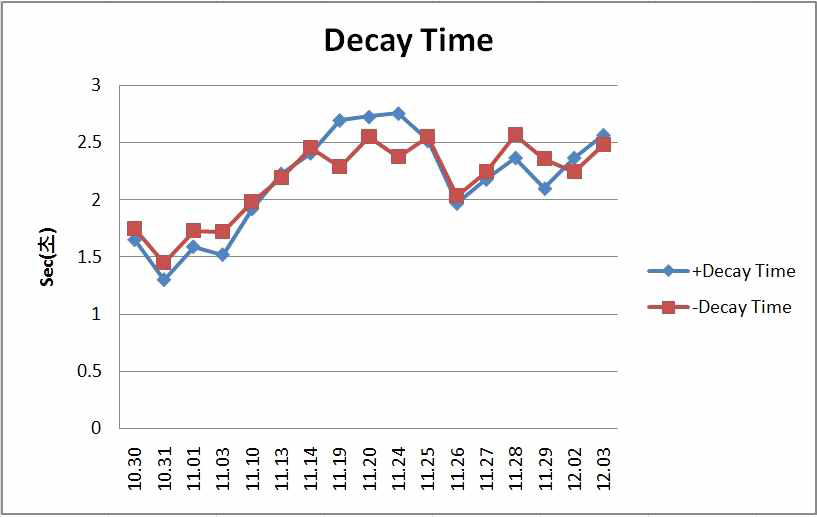 1차(14년 11월) Decay Time 계측 그래프