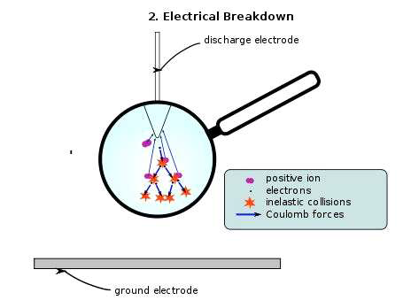 코로나 방전에서 이온 발생 원리