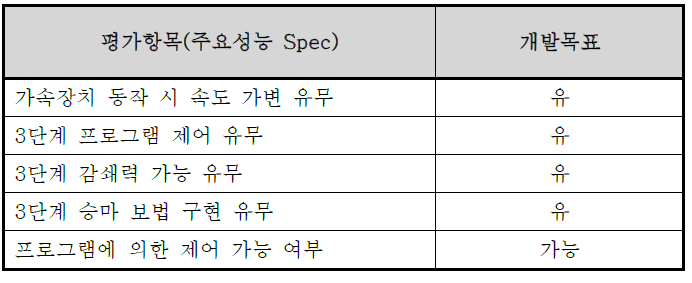 개발 제품의 성능 지표