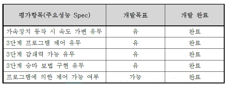 성능 테스트 결과