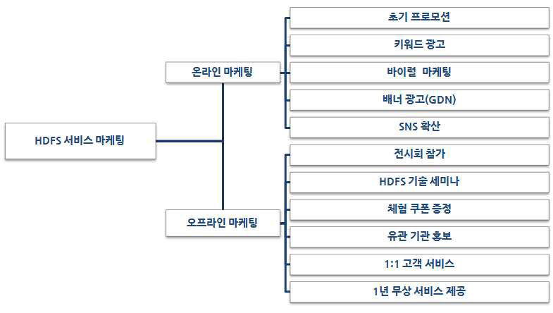 마켓팅 계획