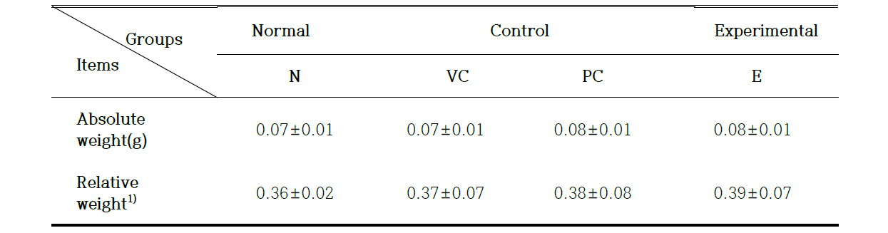 Absolute and relative organ weight of spleen in an alopecia model of C57BL/6 mice applied with test compounds for 3 weeks