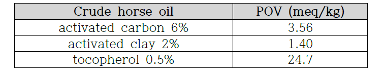 Effect of peroxide values(POV) of horse oil with activated carbon, activated clay or tocopherol
