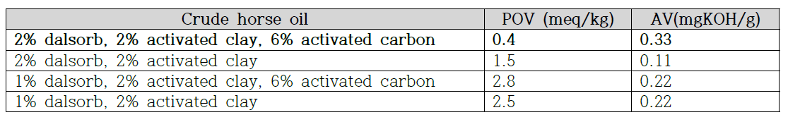 Effect of acid values(AV) and peroxide values(POV) adding activated clay with various concentration of dalsorb and activated carbon