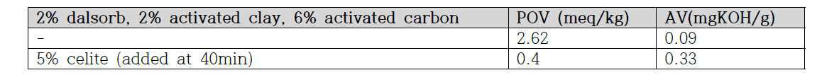 Effect of acid values(AV) and peroxide values(POV) adding dalsorb, activated clay and activated carbon with/without celite