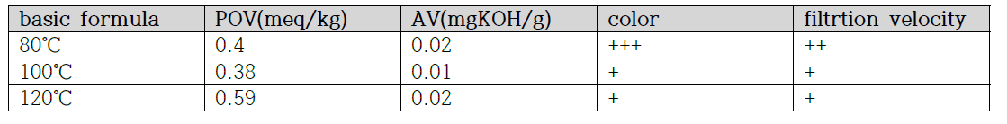 Effect of acid values(AV) peroxide values(POV), color and filtration velocity after treatment of various temperature