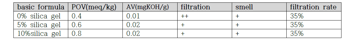 Effect of acid values(AV) peroxide values(POV), filtration velocity and smell with various concentration of silica gel