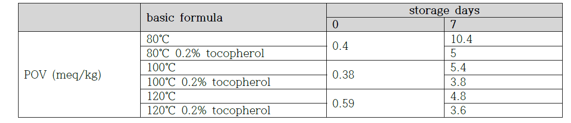 change of peroxide values(POV) of refined horse oil added to tocopherol during the storage at ordinary temperature