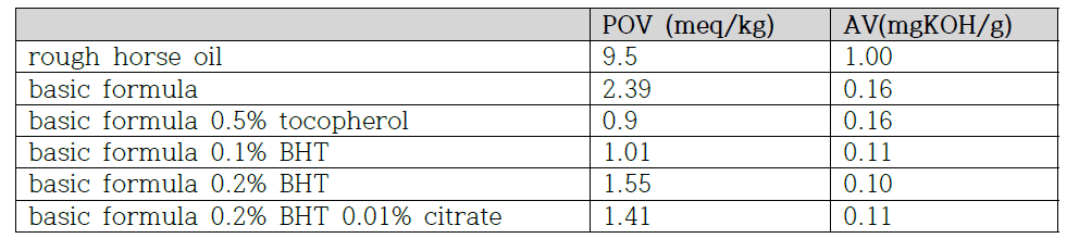 Effect of acid values(AV) and peroxide values(POV) of refined horse oil with tocopherol, BHT and citrate