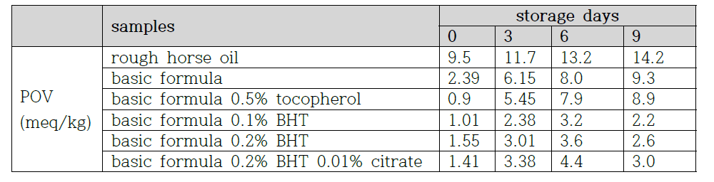 change of peroxide values(POV) of refined horse oil added to tocopherol, BHT and citrate during the storage at ordinary temperature