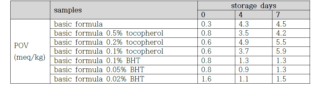 change of peroxide values(POV) of refined horse oil added to tocopherol and BHT during the storage at ordinary temperature