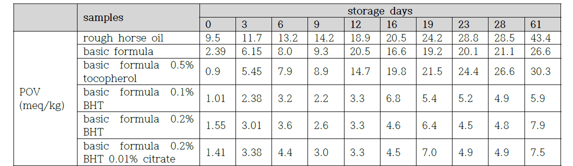 change of peroxide values(POV) of refined horse oil added to tocopherol, BHT and citrate during the storage at ordinary temperature