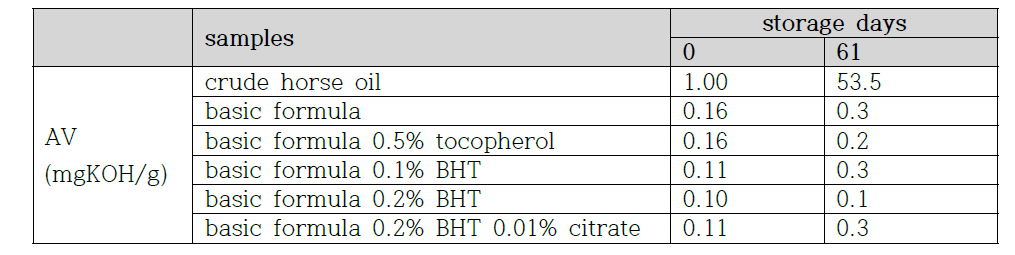 Acid values(AV) of refined horse oil added to tocopherol, BHT and citrate during the storage at ordinary temperature