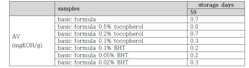 Acid values(AV) of refined horse oil added to tocopherol and BHT during the storage at ordinary temperature