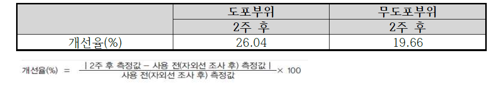 a* value 개선율(%)