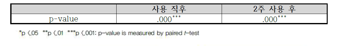 경피수분손실량 통계분석