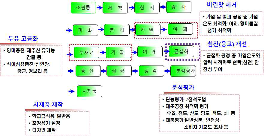 The product process for quality improvement of soybean milk in jeju small soybean