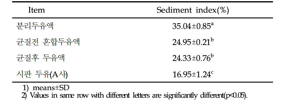 Sediment index after homogenization process of soybean milk