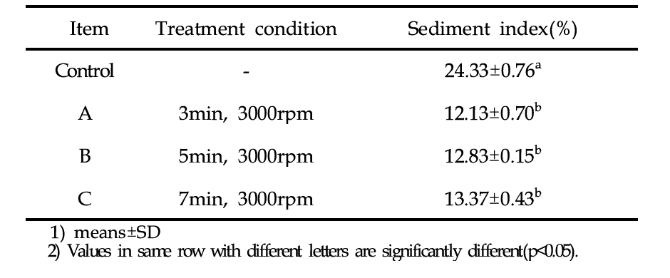 Sediment index of soybean milk by homogenzing treatment