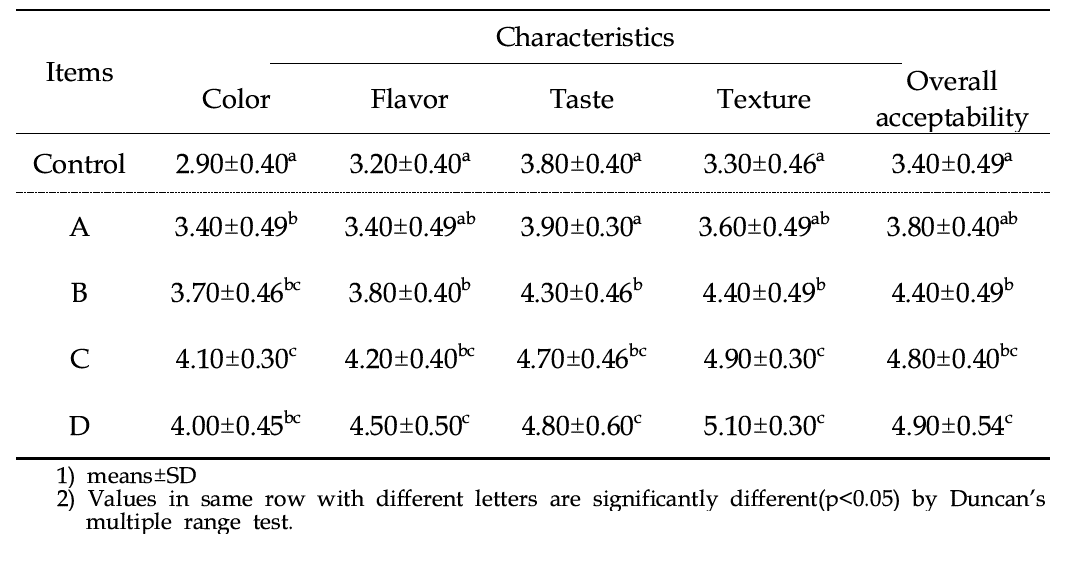Sensory evaluation for soybean milk with green tea