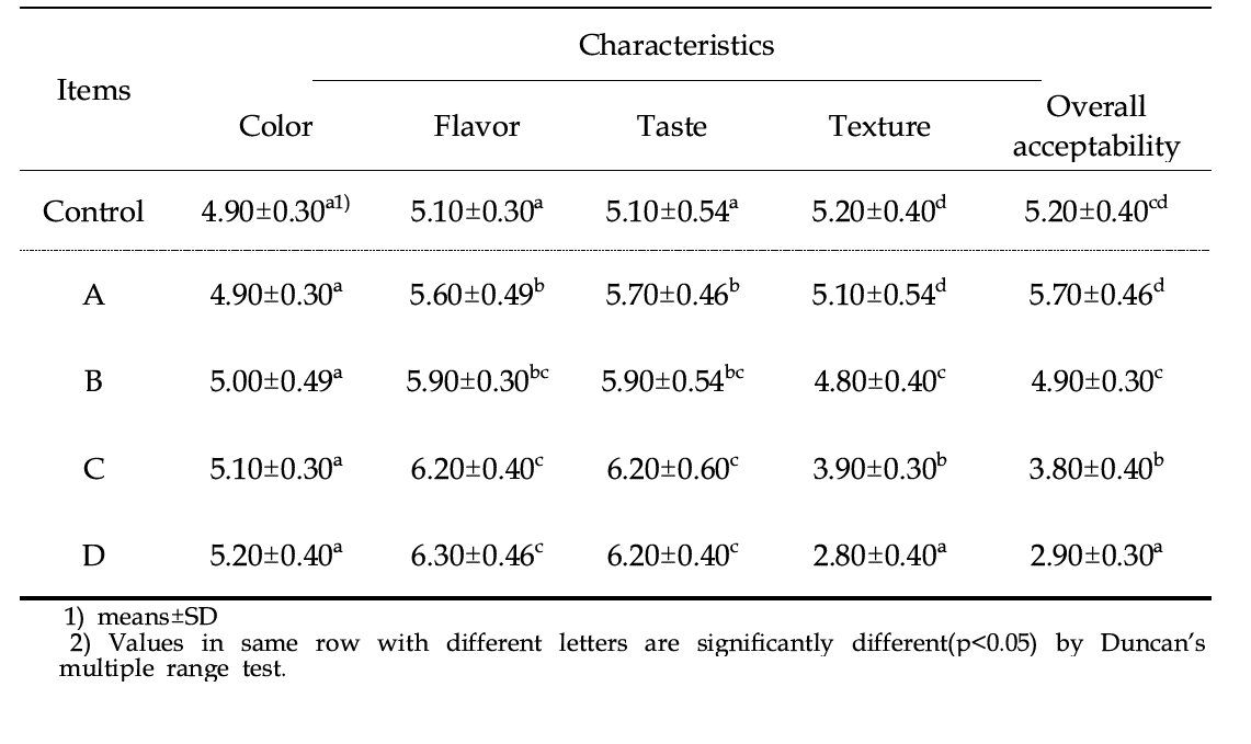 Sensory evaluation for soybean milk with carrot juice and juice residue powder