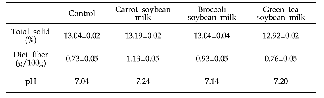 The total solid diet fiber and pH on prototype soybean milk
