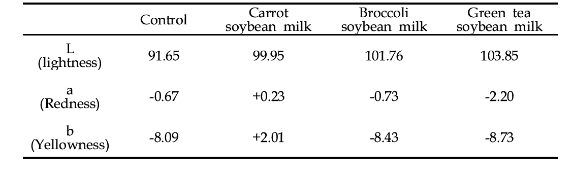 Hunter color value of prototype soybean milk
