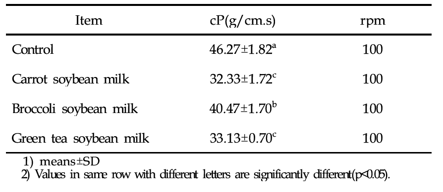 Viscosity of prototype soybean milk