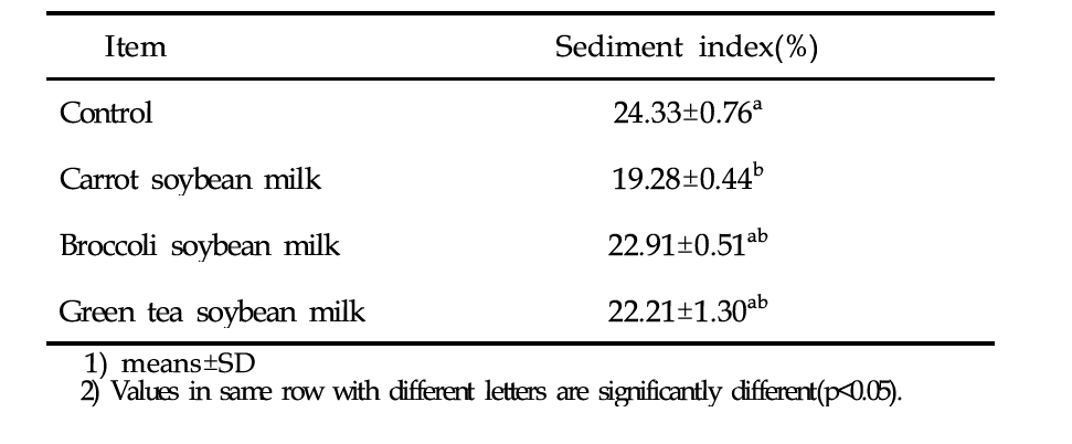 Sediment index of prototype soybean milk