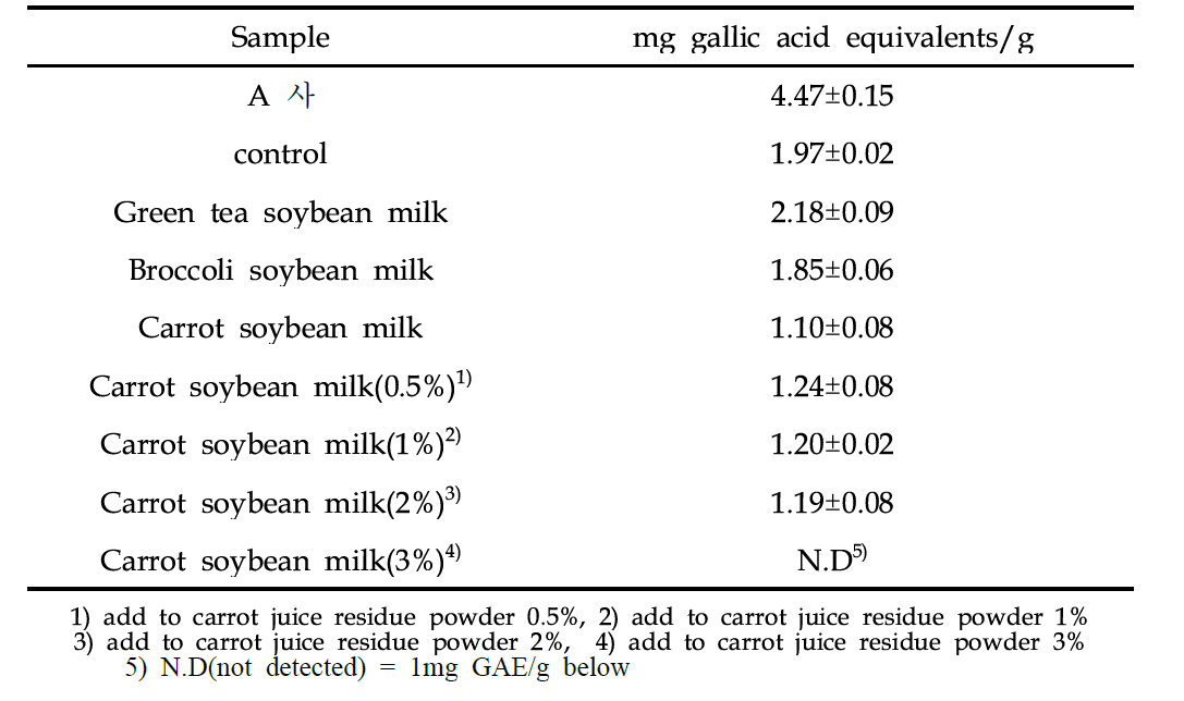 Total polyphenol content of 70% ethanol extract of soybean milk