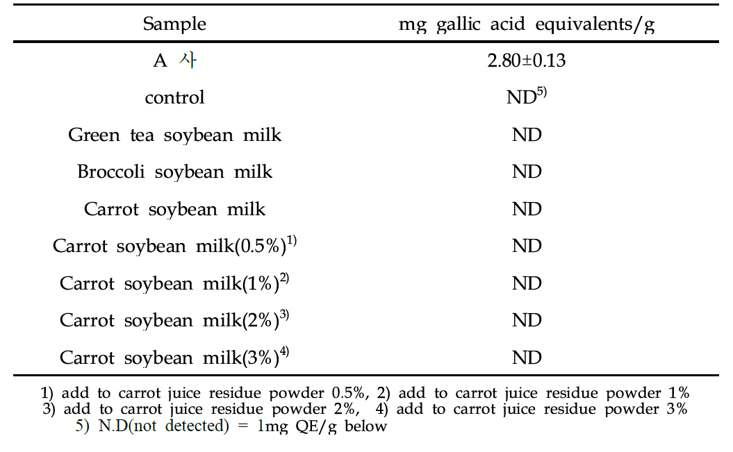 Total flavonoids content of 70% ethanol extract of soybean milk