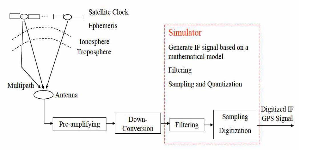 GNSS 신호 전송과 front-end에서의 처리 과정