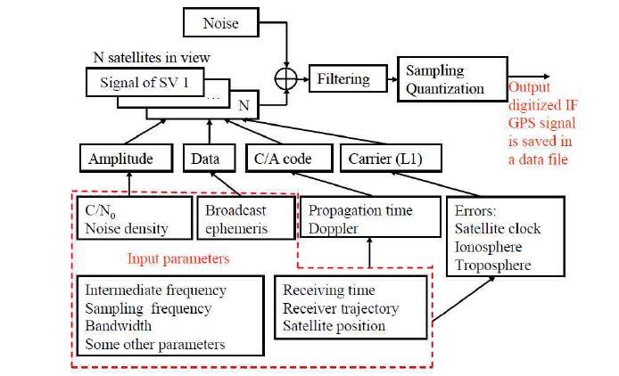 GNSS 신호 생성기 구조와 기능 불록